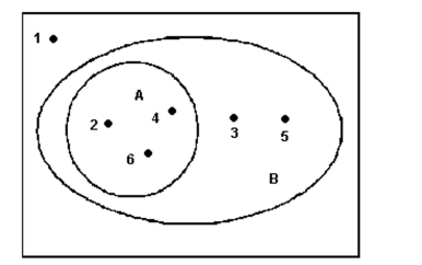 <strong>The following Venn diagram is for the six sample points possible when rolling a fair die. Let A be the eventrolling an even number and let B be the event rolling a number greater than 1. Which of the following eventsdescribes the event rolling a 1?  </strong> A) Bc B) Ac C) B D) A ∪ B <div style=padding-top: 35px> 