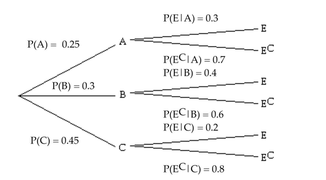 Use the tree diagram below to find P(E) . Round to the nearest thousandth when necessary.   A)  0.285 B)  0.075 C)  0.297 D)  0.195