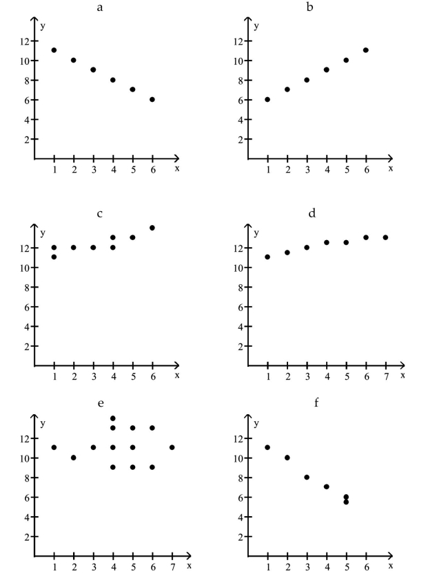 In which scatter diagram is r = 1?   A)  b B)  a C)  f D)  d