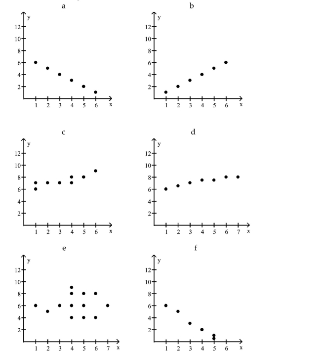 In which scatter diagram is r = -1?   A)  a B)  b C)  f D)  d