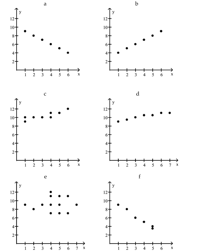 Which scatter diagram indicates a perfect positive correlation?   A)  b B)  a C)  c D)  f