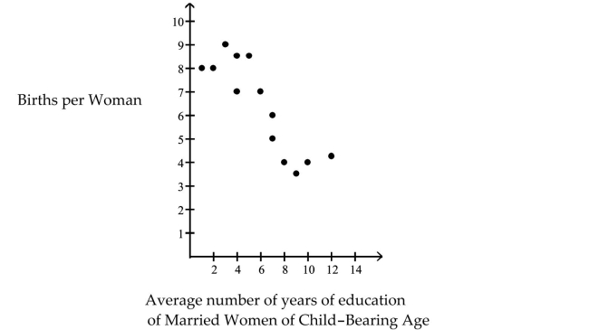 There is a strong positive correlation between years of education and births per woman.  