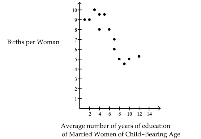 There is a causal relationship between years of education and births per woman.  