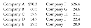<strong>Each year advertisers spend billions of dollars purchasing commercial time on network sports television. In thefirst 6 months of 1988, advertisers spent $1.1 billion. A recent article listed the top 10 leading spenders (inmillions of dollars): Calculate the mean amount spent.</strong> A) 38.81 million dollars B) 19.52 million dollars C) 381.01 million dollars D) 49.40 million dollars