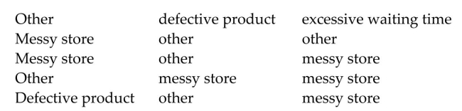 <strong>The following data represents a random sample of 15 complaints registered with the customer servicedepartment of a store. Determine the median complaint. </strong> A) No median B) Messy store C) Defective product D) Excessive waiting time