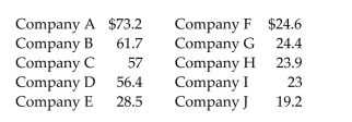 <strong>Each year advertisers spend billions of dollars purchasing commercial time on network sports television. In thefirst 6 months of the year, advertisers spent $1.1 billion. A recent article listed the top 10 leading spenders (inmillions of dollars): Calculate the median.</strong> A) 26.55 million dollars B) 5.15 million dollars C) 39.19 million dollars D) 54.00 million dollars