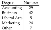 <strong>The following data represent the bachelor degrees of CEOʹs at area small businesses. Determine the modedegree. </strong> A) business B) accounting C) marketing D) no mode