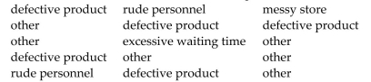<strong>The following data represent a random sample of 15 complaints registered with the customer servicedepartment of a store. Determine the mode complaint. </strong> A) other B) defective product C) messy store D) no mode