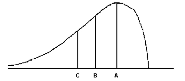   For the distribution drawn here, identify the mean, median, and mode. A)  A = mode, B = median, C = mean B)  A = median, B = mode, C = mean C)  A = mode, B = mean, C = median D)  A = mean, B = mode, C = median