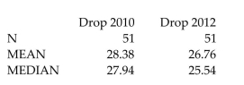 The output below gives the mean and median for the national dropout rates of high school students in 2010and 2012. 51Use the sample information to determine the shape of the distributions of the high school dropout rates in 2010and 2012.