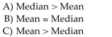 If the graph of a distribution of data shows that the graph is skewed to the left then the D) No conclusion about the relative position of the mean and the median can be made