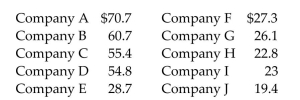 <strong>Each year advertisers spend billions of dollars purchasing commercial time on network sports television. In thefirst 6 months of 1988, advertisers spent $1.1 billion. Who were the largest spenders? In a recent article, listedthe top 10 leading spenders (in million of dollars): Calculate the sample variance.</strong> A) 367.36 B) 19.17 C) 38.89 D) 51.30