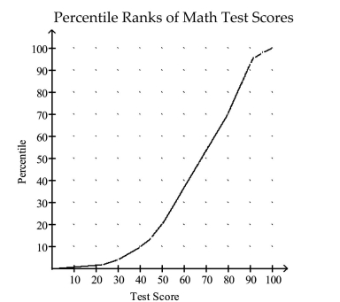 The graph below is an ogive of scores on a math test. The vertical axis in an ogive is the cumulative relativefrequency and can also be interpreted as a percentile.   Use the graph to approximate the percentile rank of an individual whose test score is 60. A)  37 B)  70 C)  42 D)  65