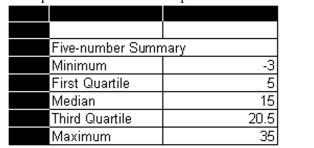 An Excel printout of some descriptive statistics for a set of data is shown below. What is the IQR?   A)  15.5 B)  15 C)  38 D)  5.5