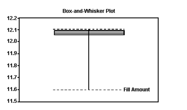 The boxplot shown below was constructed in Excel for the amount of soda that was poured by a fillingmachine into 12-ounce soda cans at a local bottling company.   Based on the information given in the boxplot below, what shape do you believe the data to have? A)  skewed to the left B)  approximately symmetric C)  skewed to the right D)  cannot be determined
