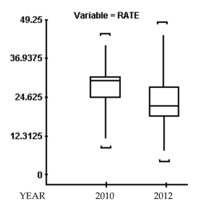SAS was used to compare the high school dropout rates for the 30 school districts in one city in 2010 and 2012.The box plots generated for these dropout rates are shown below.Compare the center of the distributions and the variation of the distributions for the two years.   A)  Dropout rates had a higher average with less variability in 2010 than in 2012. B)  Dropout rates had a higher average with more variability in 2010 than in 2012. C)  Dropout rates had a lower average with more variability in 2010 than in 2012. D)  Dropout rates had a lower average with less variability in 2010 than in 2012.