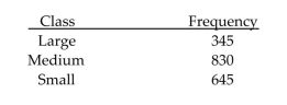 Scott Tarnowski owns a pet grooming shop. His prices for grooming dogs are based on the size of the dog. Hisrecords from last year are summarized below. Construct a frequency distribution and a relative frequencydistribution. Show the percentage represented by each relative frequency.