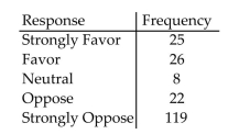 The results of a survey about a recent judicial appointment are given in the table below. Construct a relativefrequency distribution.
