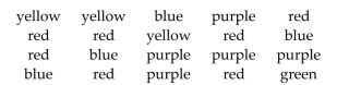 The preschool children at Elmwood Elementary School were asked to name their favorite color. The results arelisted below. Construct a frequency distribution and a relative frequency distribution.