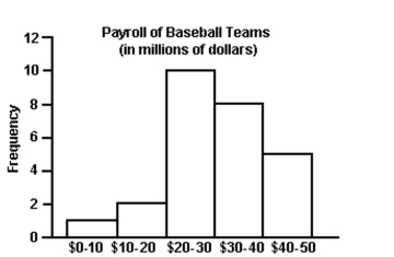 The payroll amounts for 26 major-league baseball teams are shown below. Aprroximately what percentage ofthe payrolls were in the $30-$40 million range? Round to the nearest whole percent.   A)  31% B)  8% C)  42% D)  19%