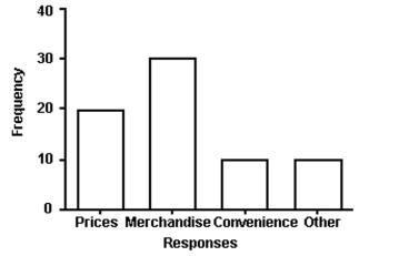 Retailers are always interested in determining why a customer selected their store to make a purchase. Asporting goods retailer conducted a customer survey to determine why its customers shopped at the store. Theresults are shown below. What percentage of the customers responded that the merchandise was the reasonthey shopped at the store? Round to the nearest whole percent   A)  43% B)  30% C)  50% D)  29%