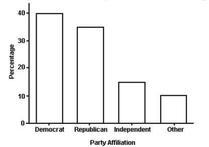 The bar graph below shows the political party affiliation of 1000 registered U.S. voters. What percentage of the1000 registered U.S. voters belonged to one of the traditional two parties (Democratic and Republican) ?   A)  75% B)  40% C)  35% D)  25%