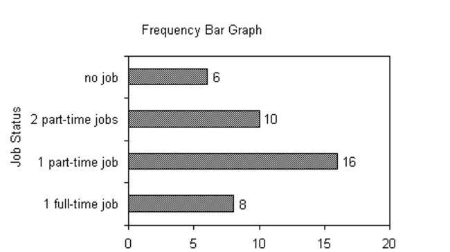 The Excel frequency bar graph below describes the employment status of a random sample of U.S. adults.What is the percentage of those having no job?   A)  15% B)  20% C)  40% D)  cannot determine