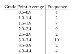 The grade point averages for 40 evening students are listed below. Construct a frequency bar graph and arelative frequency bar graph.