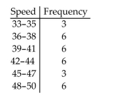 The local police, using radar, checked the speeds (in mph) of 30 motorists in a construction area. The results arelisted below. Construct a frequency bar graph and a relative frequency bar graph.