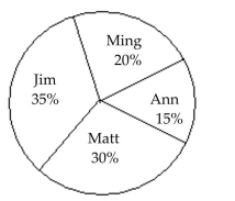Student Council President   700 total votesWho got the most votes? A)  Jim B)  Matt C)  Ming D)  Ann