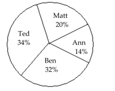 Student Council President   400 total votesWho got the fewest votes? A)  Ann B)  Ben C)  Matt D)  Ted
