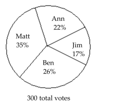 Student Council President   What percent of the votes did Jim and Ann receive together? A)  39% B)  61% C)  17% D)  22%