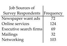 A study was conducted to determine how people get jobs. Four hundred subjects were randomly selected andthe results are listed below. Round percents to whole numbers.