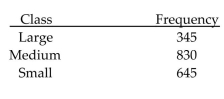 Scott Tarnowski owns a pet grooming shop. His prices for grooming dogs are based on the size of the dog. Hisrecords from last year are summarized below. Round percents to whole numbers.