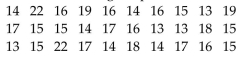 A random sample of 30 high school students is selected. Each student is asked how much time he or she spenton the Internet during the previous week. The following times (in hours) are obtained: Construct a frequency distribution for the data.