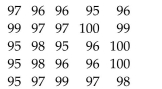 A sample of 25 service project scores is taken and is recorded below. Construct a frequency distribution for thisdata. 2 Construct histograms of discrete data.