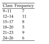 <strong>Use the following frequency distribution to determine the class limits of the third class. </strong> A) lower limit: 15; upper limit: 17 B) lower limit: 14.5; upper limit: 17.5 C) lower limit: 15; upper limit: 18 D) lower limit: 14; upper limit: 18