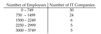 <strong>A researcher records the number of employees of each of the IT companies in the town of Westmoore. Theresults are summarized in the table. Find the class width.</strong> A) 750 B) 3749 C) 749.5 D) 5