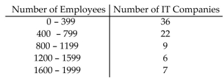<strong>A researcher records the number of employees of each of the IT companies in the town of Westmoore. Theresults are summarized in the table. Find the class limits of the third class.</strong> A) lower limit: 800; upper limit: 1199 B) lower limit: 800; upper limit: 1200 C) lower limit: 799.5; upper limit: 1199.5 D) lower limit: 799; upper limit: 1200