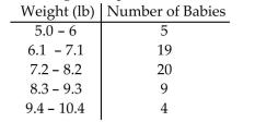 <strong>The weights (in pounds) of babies born at St Maryʹs hospital last month are summarized in the table. Find the class limits for the second class.</strong> A) lower limit: 6.1; upper limit: 7.1 B) lower limit: 6.1; upper limit: 7.2 C) lower limit: 6.05; upper limit:7.15 D) lower limit: 6; upper limit: 7.2