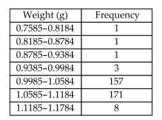 <strong>The table below summarizes the weights of the almonds (in grams) in a one-pound bag. What is the classwidth? </strong> A) 0.06 B) 0.059 C) 0.408 D) 0.4