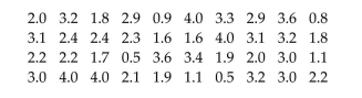 The June precipitation amounts (in inches) for 40 cites are listed below. Construct a frequency distribution anda relative frequency distribution using eight classes.