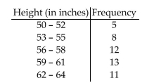 For the data below, construct a frequency distribution and a relative frequency distribution.