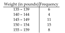 For the data below, construct a frequency histogram and a relative frequency histogram.