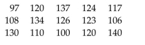 A sample of 15 Girl Scouts was selected and their weights (in pounds) were recorded. The results are listedbelow. Construct a frequency histogram for the data using a class width of 10 and using 95 as the lower limitof the first class.