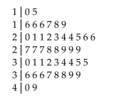 <strong>For the stem-and-leaf plot below, what are the maximum and minimum entries? </strong> A) max: 49; min: 10 B) max: 38; min: 7 C) max: 47; min: 15 D) max: 40; min: 10