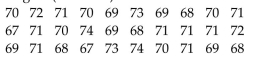 The heights (in inches) of 30 mechanics are listed below. Construct a stem-and-leaf plot for the data.