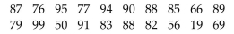 The scores for an economics test are listed below. Create a stem-and-leaf plot for the data. 6 Draw dot plots.
