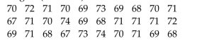The heights (in inches) of 30 mechanics are listed below. Construct a dot plot for the data. 7 Identify the shape of a distribution.