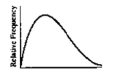   A)  skewed to the right B)  skewed to the left C)  uniform D)  bell shaped